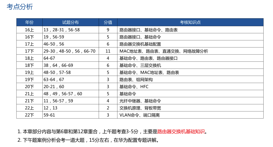 组网技术