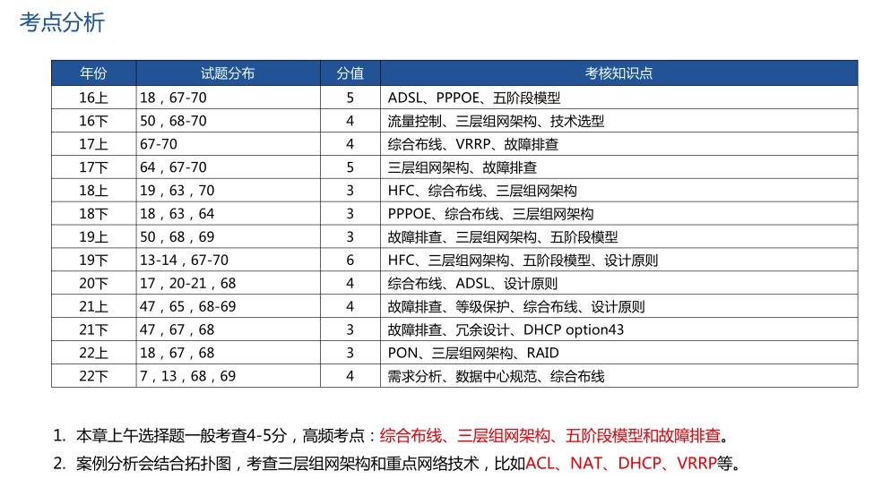 网络规划设计