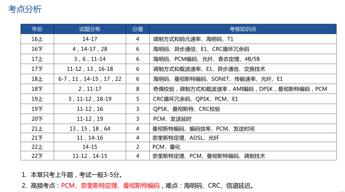 数据通信基础