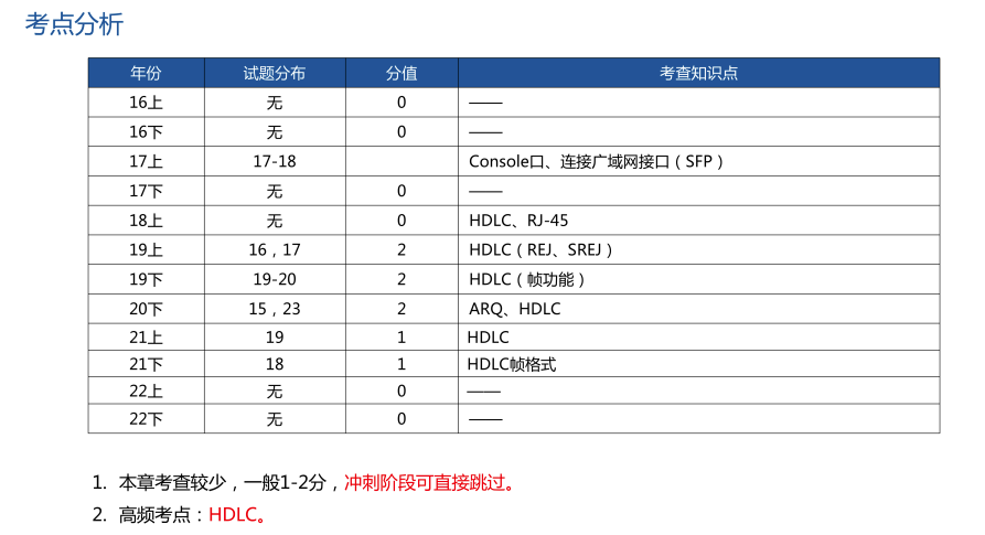 广域通信网