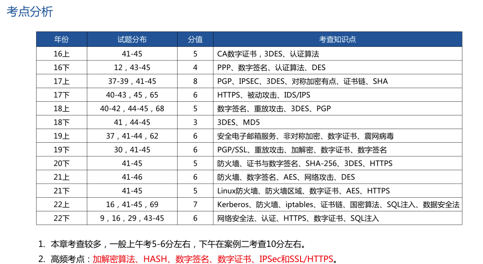 数据通信基础